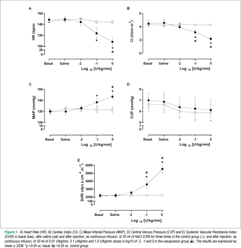 Vasopressin intravenous infusion causes dose dependent adverse cardiovascular effects in anesthetized dogs