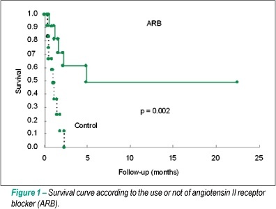 Angiotensin II receptor blocker add-on therapy for low cardiac output in decompensated heart failure