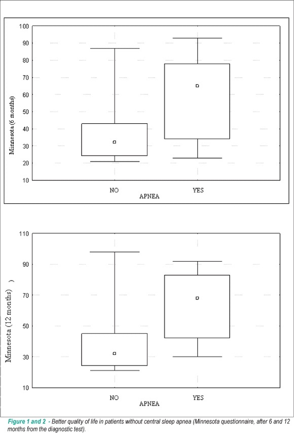 Reduction of central sleep apnea in heart failure patients with beta-blockers therapy