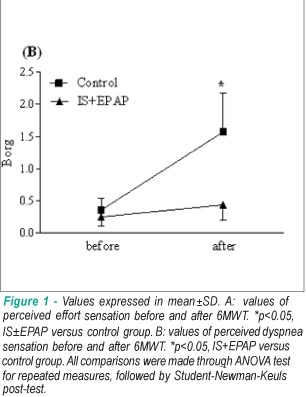 Incentive spirometry with expiratory positive airway pressure brings benefits after myocardial revascularization