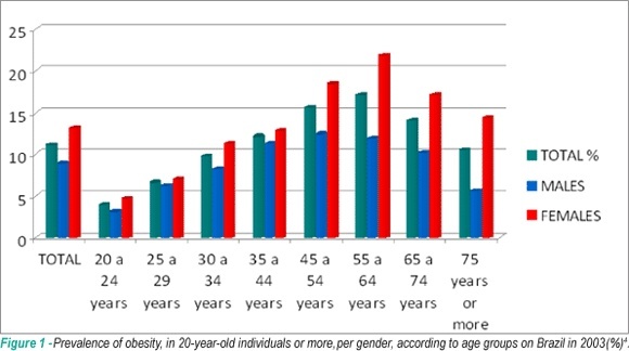 Obesity and coronary artery disease: role of vascular inflammation