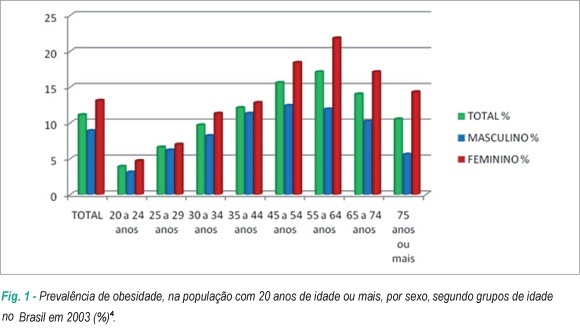Obesidade e doença arterial coronariana: papel da inflamação vascular