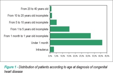 Congenital heart diseases in a reference service: clinical evolution and associated illnesses