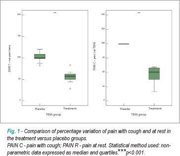 Short-duration transcutaneous electrical nerve stimulation in the postoperative period of cardiac surgery