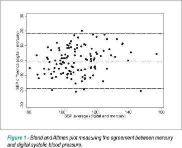 Validity of a wrist digital monitor for blood pressure measurement in comparison to a mercury sphygmomanometer
