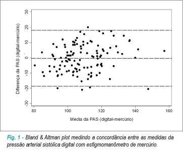 Validade de um monitor digital de pulso para mensuração de pressão arterial em comparação com um esfigmomanômetro de mercúrio