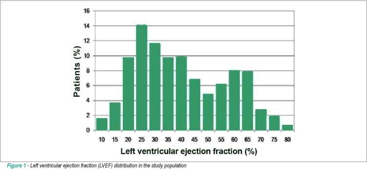 Clinical predictors of preserved left ventricular ejection fraction in decompensated heart failure