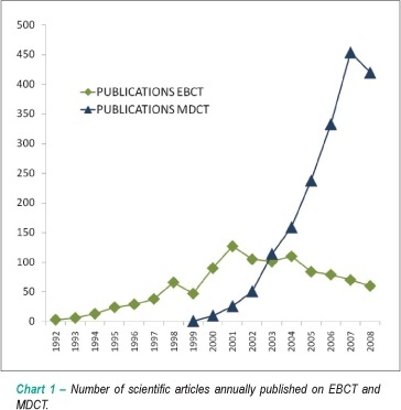 Technologies for the investigation of CAD: association between scientific publications and clinical use