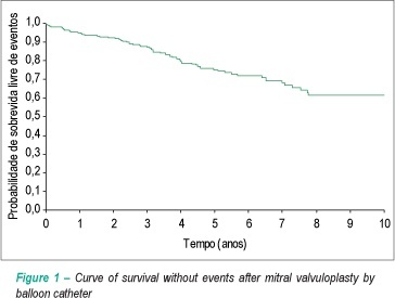 Immediate and late results of percutaneous mitral valve repair in patients with mitral stenosis