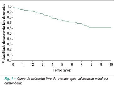 Resultados imediatos e tardios da valvoplastia mitral percutânea em pacientes com estenose mitral