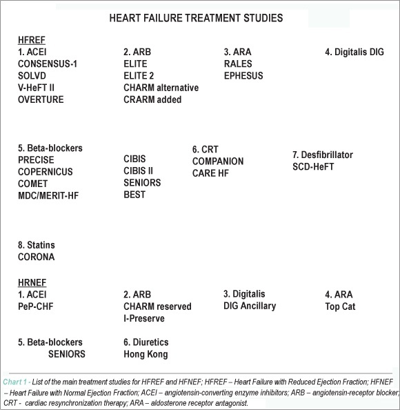 Treatment of heart failure with normal ejection fraction