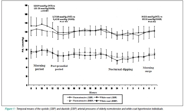 24-hour blood pressure in normotensive elderly women and elderly women with white-coat hypertension