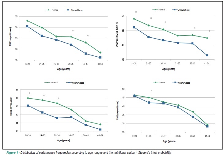 Physical fitness, age and nutritional status of military personnel