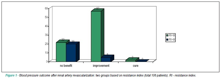 Renal resistance index predicting outcome of renal revascularization for renovascular hypertension