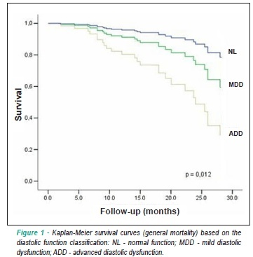 Prevalence and prognostic impact of diastolic dysfunction in patients with chronic kidney disease on hemodialysis