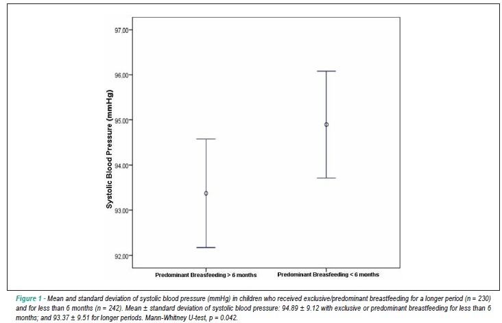 Evaluation of risk and protection factors associated with high blood pressure in children