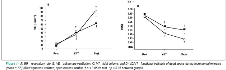 Cardiorespiratory responses during progressive maximal exercise test in healthy children