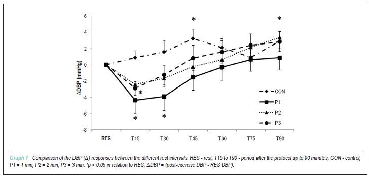 Effects of rest interval between exercise sets on blood pressure after resistance exercises