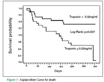Single cardiac troponin T measurement predicts risk for adverse outcome in decompensated heart failure