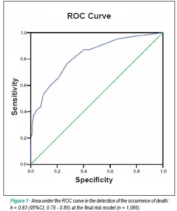 Proposed preoperative risk score for patients candidate to cardiac valve surgery
