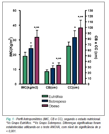Impacto da proteína-C reativa no risco cardiovascular de adolescentes