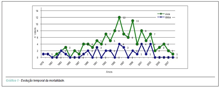Drenagem anômala total das veias pulmonares: 29 anos de experiência em uma única instituição