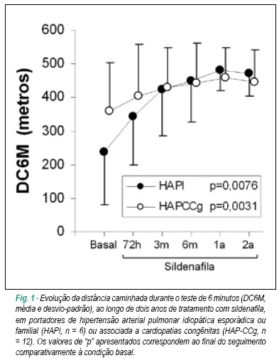Seguimento de dois anos em pacientes com hipertensão arterial pulmonar sob tratamento com sildenafila