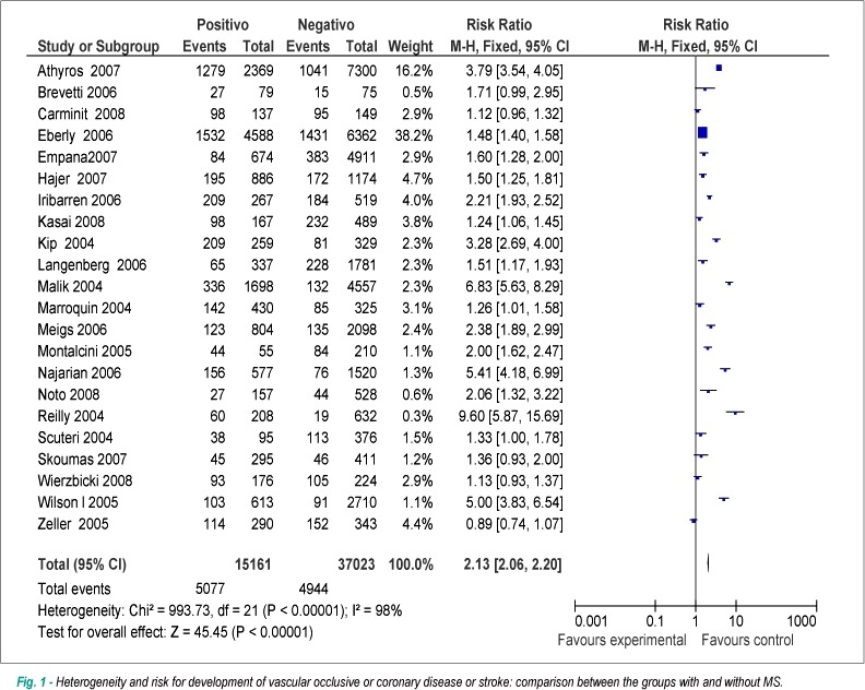 Metabolic syndrome in coronary artery and occlusive vascular diseases: a systematic review