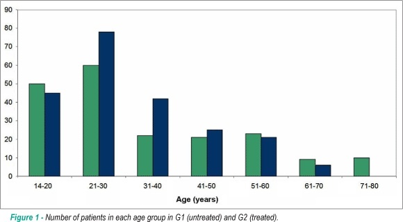 Congenital heart disease in adults: outpatient clinic profile at the Hospital das Clínicas of Ribeirão Preto