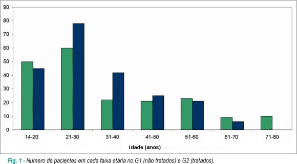 Cardiopatia congênita no adulto: perfil clínico ambulatorial no Hospital das Clínicas de Ribeirão Preto