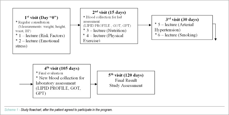Life-habit intervention in a public institution