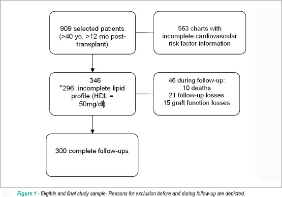 A strategy to improve the cardiovascular risk factor profile in renal transplant patients