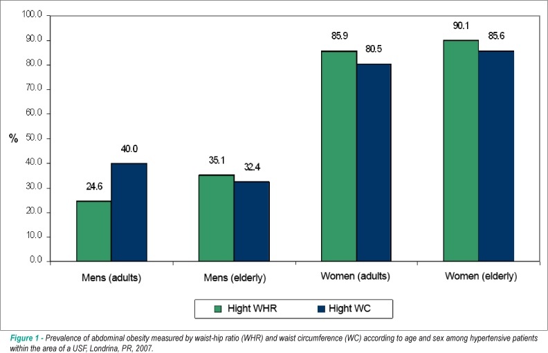 Prevalence of abdominal obesity in hypertensive patients registered in a Family Health Unit