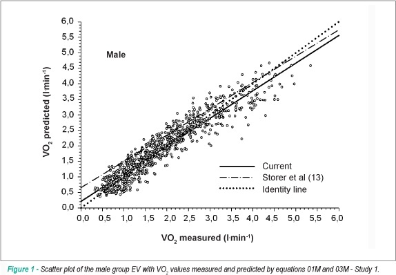Equations for predicting aerobic power (VO2) of young Brazilian adults