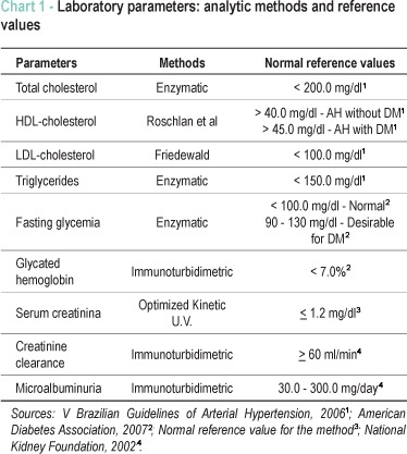 Glomerular filtration and associated factors in hypertensive individuals treated at primary care level