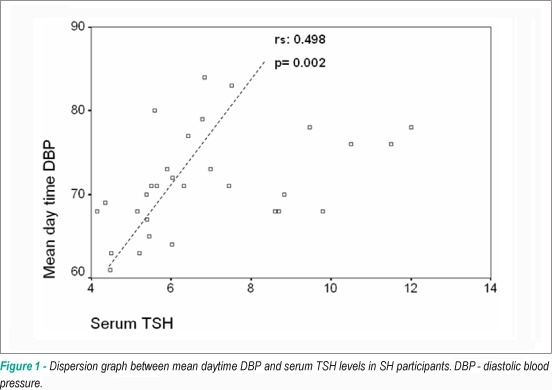 Ambulatory blood pressure monitoring in normotensive patients with subclinical hypothyroidism