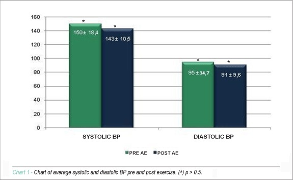 Aerobic exercise improves physical capacity in patients under chronic hemodialysis