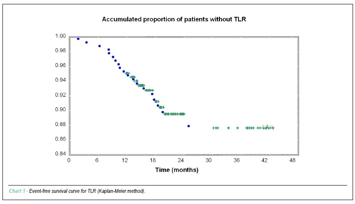 Effectiveness and safety of drug-eluting stents in a cardiology clinic in Curitiba, PR, Brazil