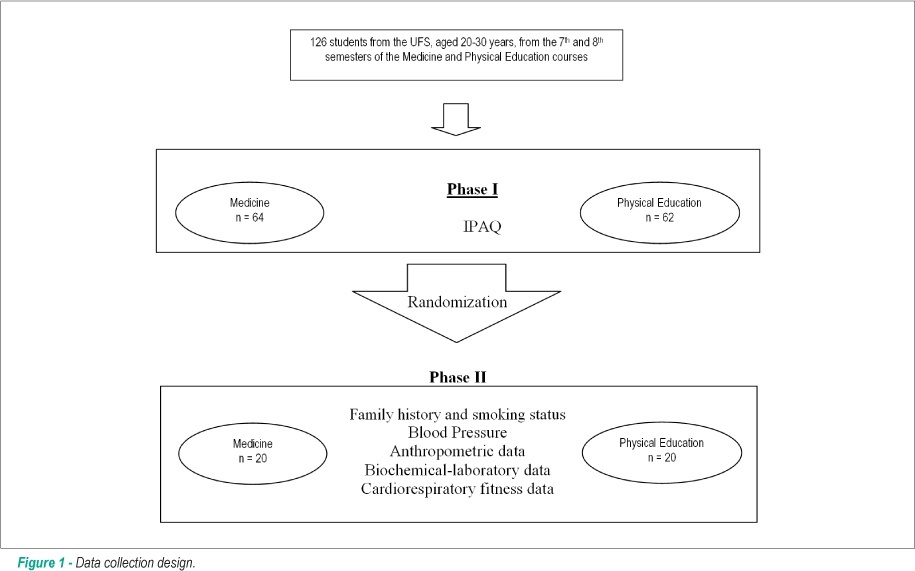 Comparative study of the Pro-Atherosclerotic Profile of students of Medicine and Physical Education