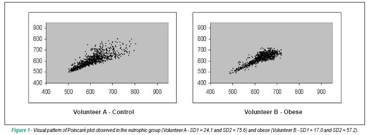 Geometric indexes of heart rate variability in obese and eutrophic children