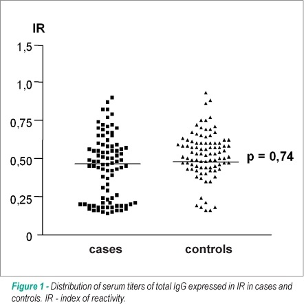 Antibodies against OxLDL and acute coronary syndrome