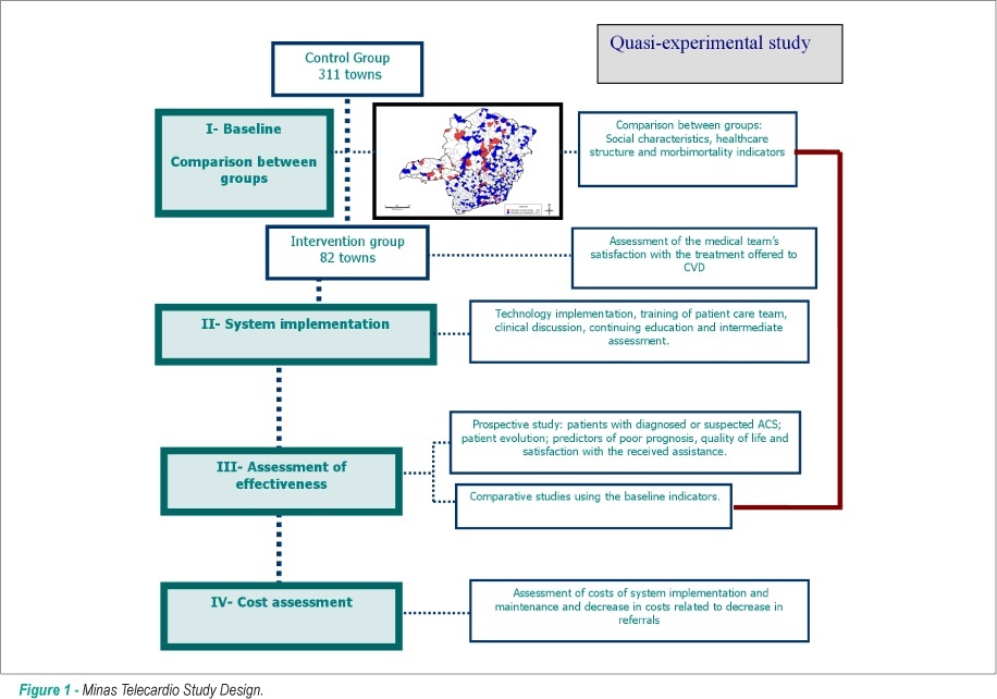 Implementation of a telecardiology system in the state of Minas Gerais: the Minas Telecardio Project