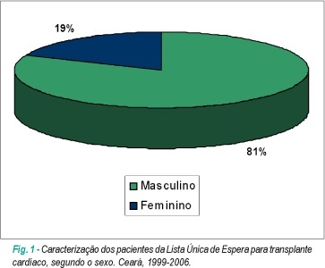 Perfil dos pacientes na Lista Única de Espera para transplante cardíaco no estado do Ceará