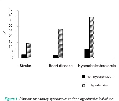 Hypertension in the city of São Paulo: self-reported prevalence assessed by telephone surveys