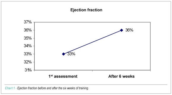 The impact of continuous positive airway pressure (CPAP) on the cardiac rehabilitation of patients with congestive heart failure: case report