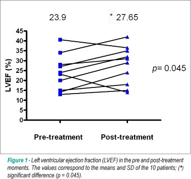 Effects of the continuous positive airway pressure on the airways of patients with chronic heart failure