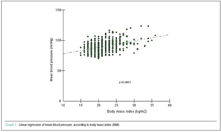 Blood pressure, excess weight and level of physical activity in students of a public university