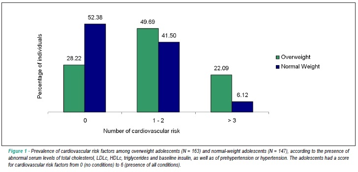Obesity and cardiovascular risk factors in adolescents attending public schools