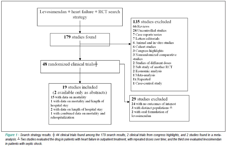 Levosimendan in acute decompensated heart failure: systematic review and meta-analysis