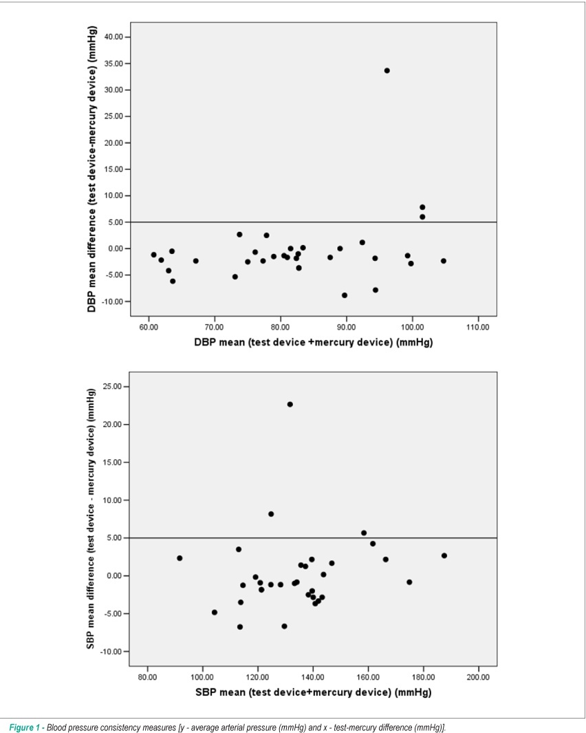 Validation of Missouri aneroid sphygmomanometer to measure blood pressure in patients with cancer